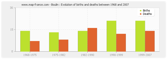Boulin : Evolution of births and deaths between 1968 and 2007