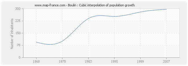 Boulin : Cubic interpolation of population growth