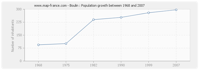 Population Boulin