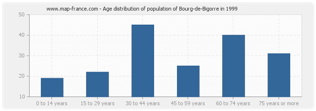 Age distribution of population of Bourg-de-Bigorre in 1999