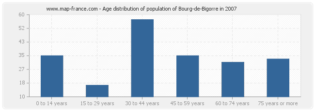 Age distribution of population of Bourg-de-Bigorre in 2007