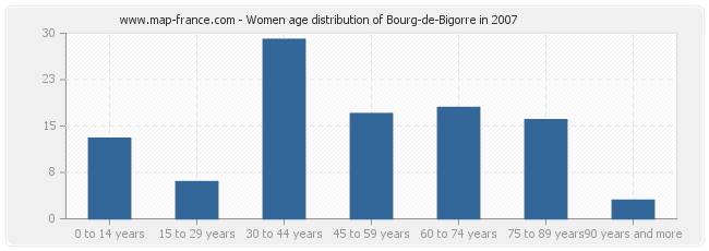 Women age distribution of Bourg-de-Bigorre in 2007