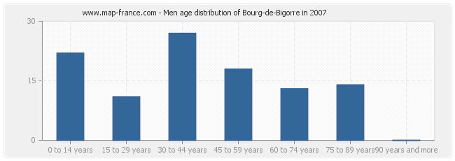 Men age distribution of Bourg-de-Bigorre in 2007