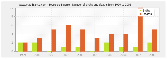 Bourg-de-Bigorre : Number of births and deaths from 1999 to 2008