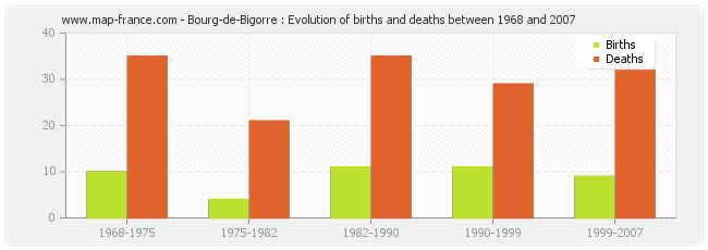 Bourg-de-Bigorre : Evolution of births and deaths between 1968 and 2007