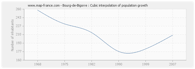Bourg-de-Bigorre : Cubic interpolation of population growth