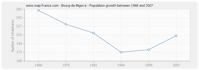 Population Bourg-de-Bigorre