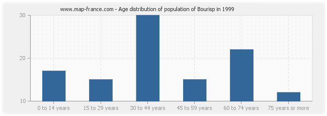 Age distribution of population of Bourisp in 1999