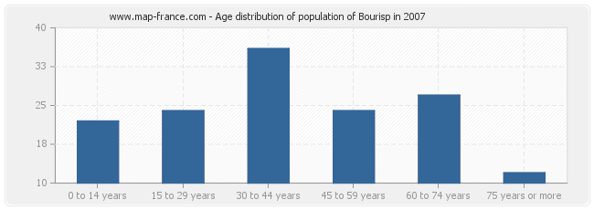 Age distribution of population of Bourisp in 2007