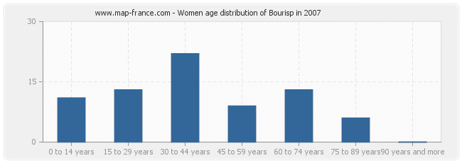 Women age distribution of Bourisp in 2007