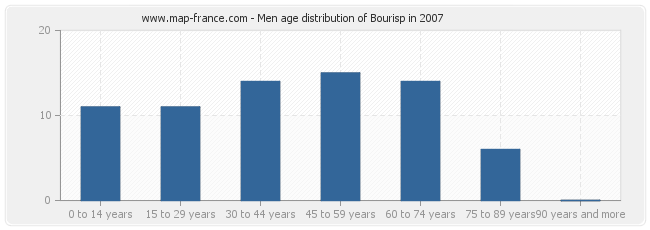 Men age distribution of Bourisp in 2007