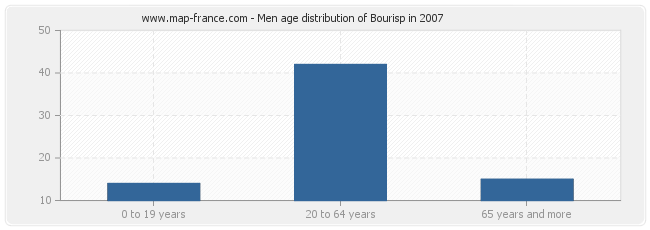 Men age distribution of Bourisp in 2007