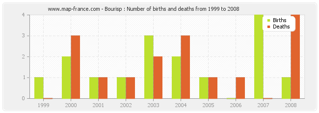 Bourisp : Number of births and deaths from 1999 to 2008