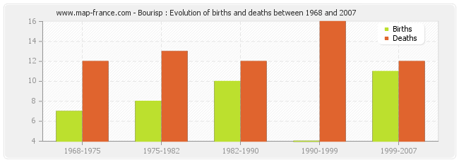 Bourisp : Evolution of births and deaths between 1968 and 2007