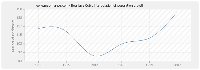Bourisp : Cubic interpolation of population growth