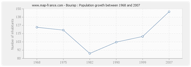 Population Bourisp