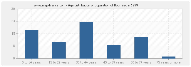 Age distribution of population of Bourréac in 1999