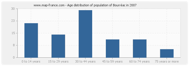Age distribution of population of Bourréac in 2007
