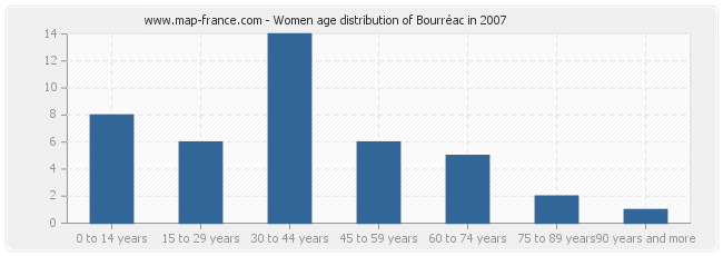 Women age distribution of Bourréac in 2007