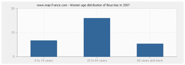Women age distribution of Bourréac in 2007