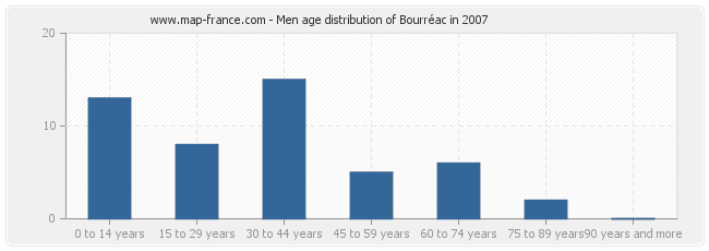 Men age distribution of Bourréac in 2007