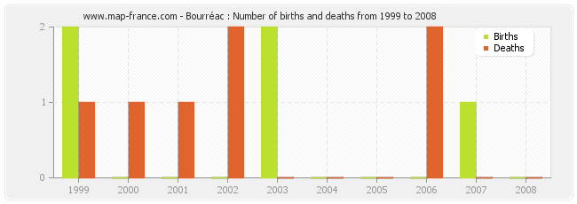 Bourréac : Number of births and deaths from 1999 to 2008