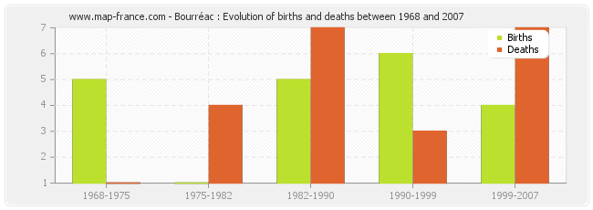 Bourréac : Evolution of births and deaths between 1968 and 2007