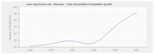 Bourréac : Cubic interpolation of population growth