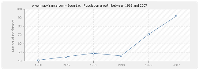 Population Bourréac