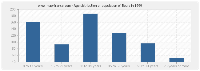 Age distribution of population of Bours in 1999