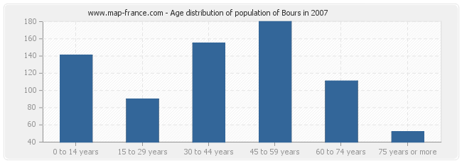 Age distribution of population of Bours in 2007