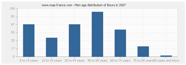 Men age distribution of Bours in 2007