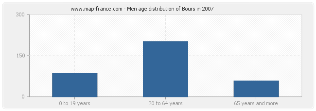 Men age distribution of Bours in 2007