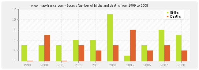 Bours : Number of births and deaths from 1999 to 2008