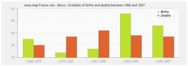 Bours : Evolution of births and deaths between 1968 and 2007