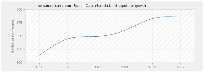 Bours : Cubic interpolation of population growth