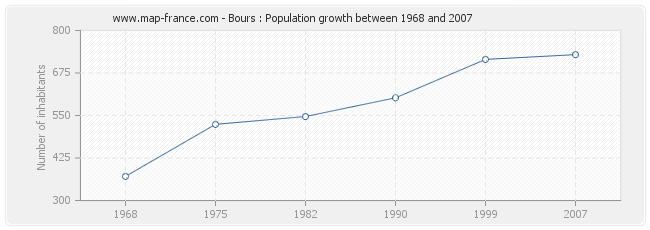 Population Bours