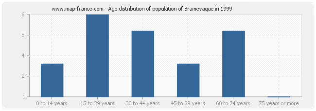 Age distribution of population of Bramevaque in 1999