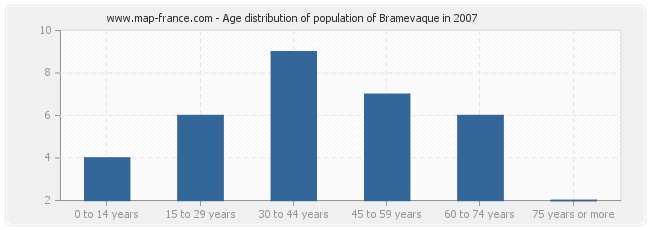 Age distribution of population of Bramevaque in 2007