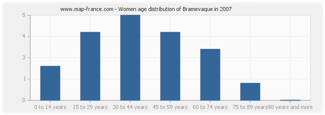 Women age distribution of Bramevaque in 2007