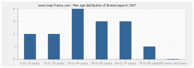 Men age distribution of Bramevaque in 2007