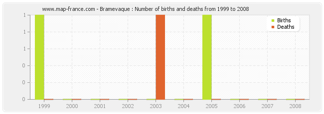 Bramevaque : Number of births and deaths from 1999 to 2008