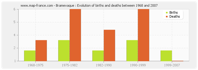 Bramevaque : Evolution of births and deaths between 1968 and 2007