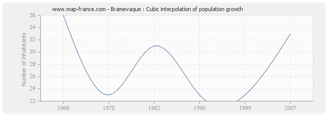 Bramevaque : Cubic interpolation of population growth