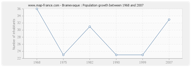 Population Bramevaque