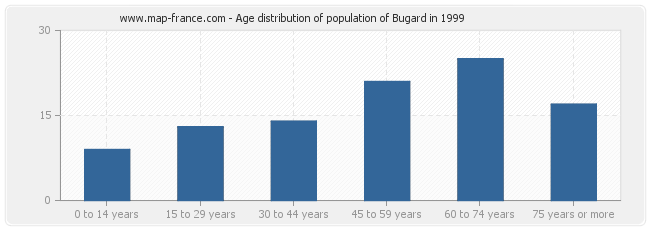 Age distribution of population of Bugard in 1999