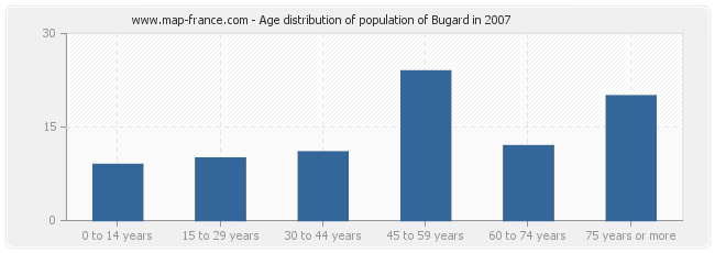 Age distribution of population of Bugard in 2007