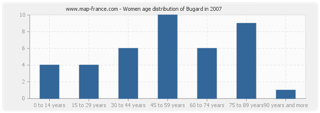 Women age distribution of Bugard in 2007