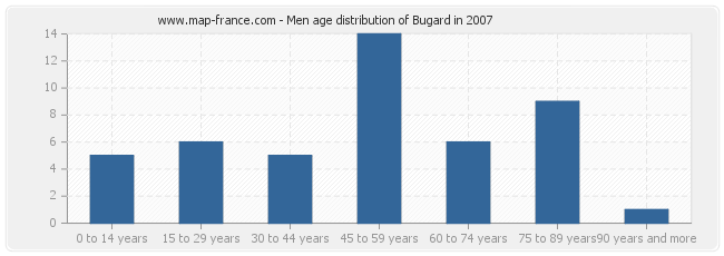 Men age distribution of Bugard in 2007