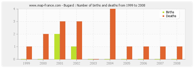 Bugard : Number of births and deaths from 1999 to 2008